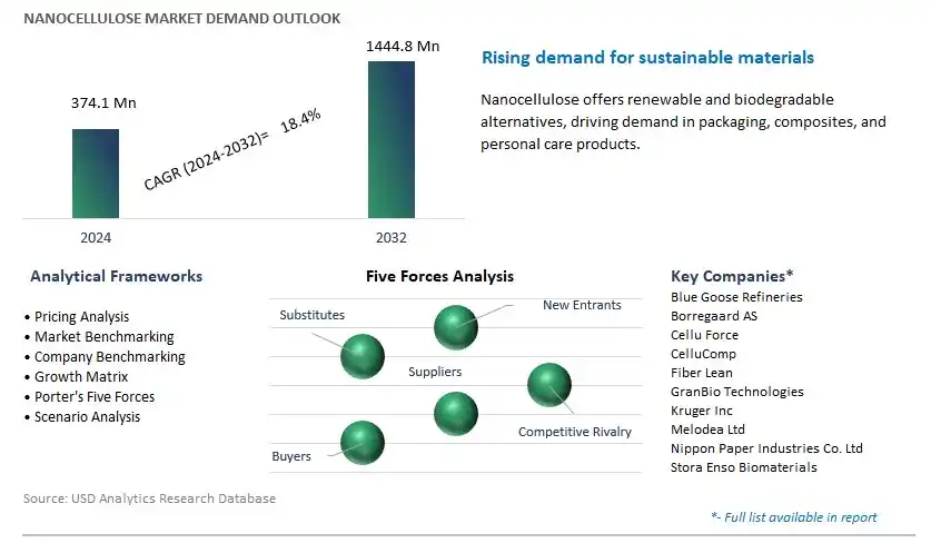 Nanocellulose Industry- Market Size, Share, Trends, Growth Outlook